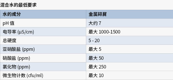 最小值